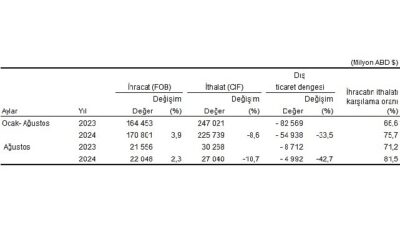 Tüik: Ağustos ayında genel ticaret sistemine nazaran ihracat %2,3 arttı, ithalat %10,7 azaldı