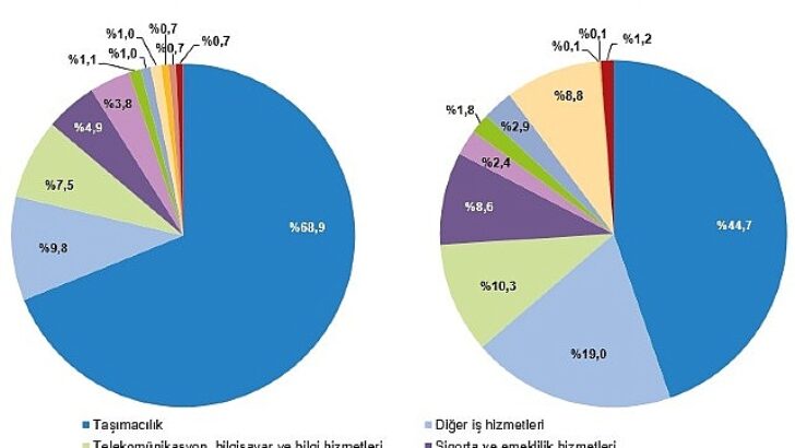 Tüik: Hizmet ihracatı 2023 yılında 56,5 milyar dolar, ithalat ise 41,4 milyar dolar olarak gerçekleşti