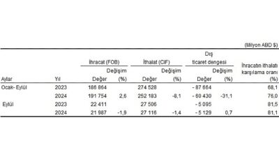 Tüik: Eylül ayında genel ticaret sistemine nazaran ihracat %1,9, ithalat %1,4 azaldı