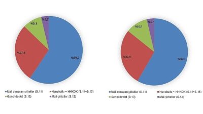 Tüik: Gayrisafi Ulusal Hasıla (GSMH) 2023 yılında 26 trilyon 278 milyar 895 milyon 983 bin TL oldu