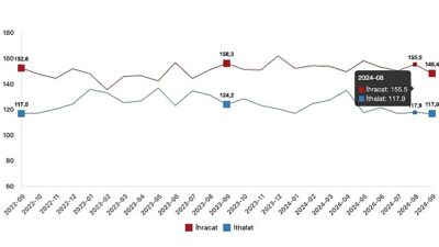 Tüik: İhracat ünite bedel endeksi %3,6 arttı