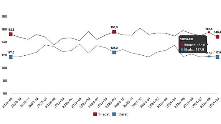 Tüik: İhracat ünite bedel endeksi %3,6 arttı