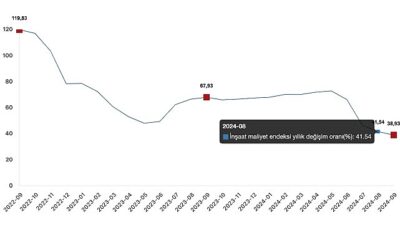 Tüik: İnşaat maliyet endeksi yıllık %38,93 arttı, aylık %0,57 arttı