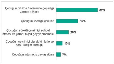 Türkiye’de ailelerin %31’i çocuklarının çevrimiçi ömrü nedeniyle tartışma yaşıyor