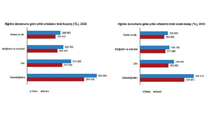 Tüik: Aylık ortalama kişi başı brüt yarar 26 402 TL oldu