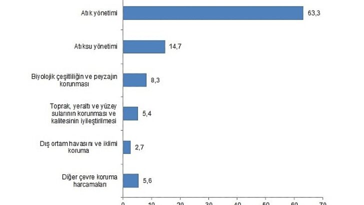 Tüik: Etraf muhafaza harcamaları 224,6 milyar TL olarak gerçekleşti
