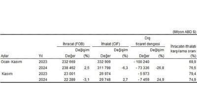 Tüik: Kasım ayında genel ticaret sistemine nazaran ihracat %3,1 azaldı, ithalat 2,7 arttı