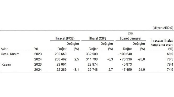 Tüik: Kasım ayında genel ticaret sistemine nazaran ihracat %3,1 azaldı, ithalat 2,7 arttı