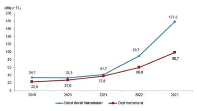 Tüik: Kültür harcamaları %84,7 arttı