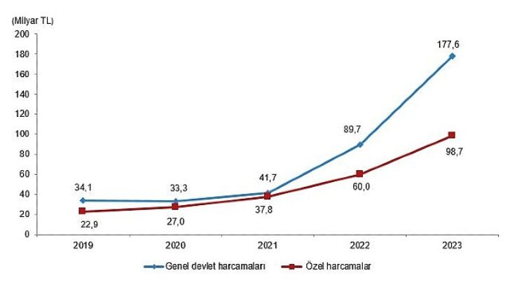Tüik: Kültür harcamaları %84,7 arttı
