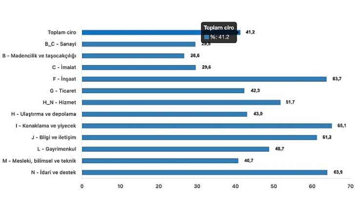 Tüik: Toplam ciro yıllık %41,2 arttı