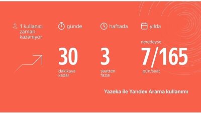 Aradığınızı Yandex Yazeka ile Bulun, Yılda 1 Haftalık Vakit Kazanın