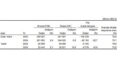Tüik: Aralık ayında genel ticaret sistemine nazaran ihracat %2,1, ithalat %10,9 arttı