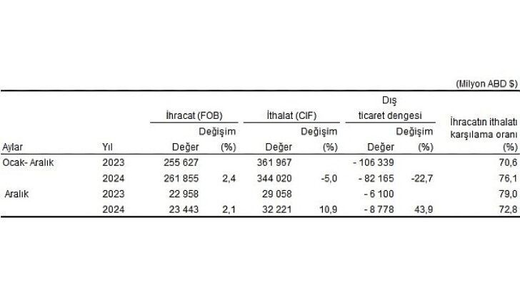 Tüik: Aralık ayında genel ticaret sistemine nazaran ihracat %2,1, ithalat %10,9 arttı