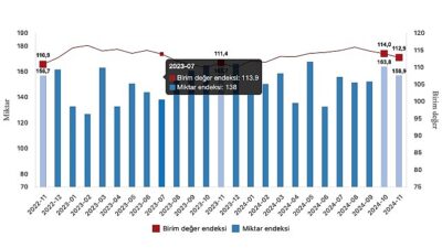 Tüik: İhracat ünite bedel endeksi %1,3 arttı