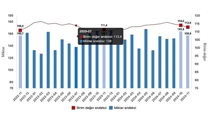 Tüik: İhracat ünite bedel endeksi %1,3 arttı