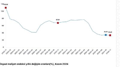 Tüik: İnşaat maliyet endeksi yıllık %35,93 arttı, aylık %0,04 arttı
