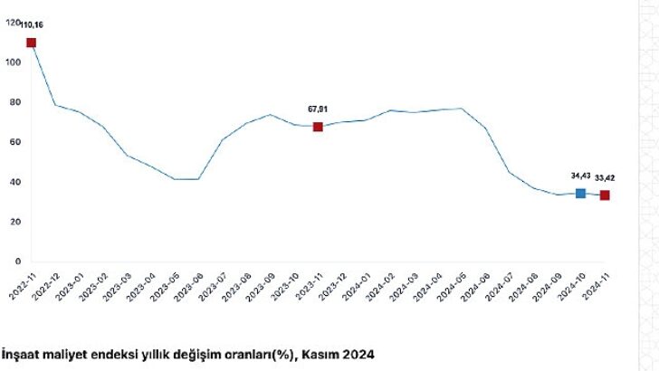 Tüik: İnşaat maliyet endeksi yıllık %35,93 arttı, aylık %0,04 arttı
