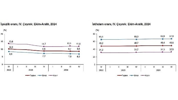 Tüik: Mevsim tesirinden arındırılmış işsizlik oranı %8,6 düzeyinde gerçekleşti