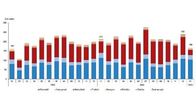 Tüik: Ocak ayında 165 bin 734 adet taşıtın trafiğe kaydı yapıldı