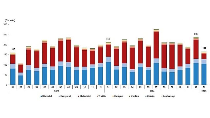 Tüik: Ocak ayında 165 bin 734 adet taşıtın trafiğe kaydı yapıldı