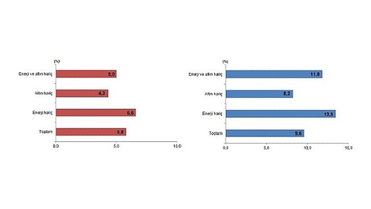 Tüik: Ocak ayında genel ticaret sistemine nazaran ihracat %5,8, ithalat %9,6 arttı