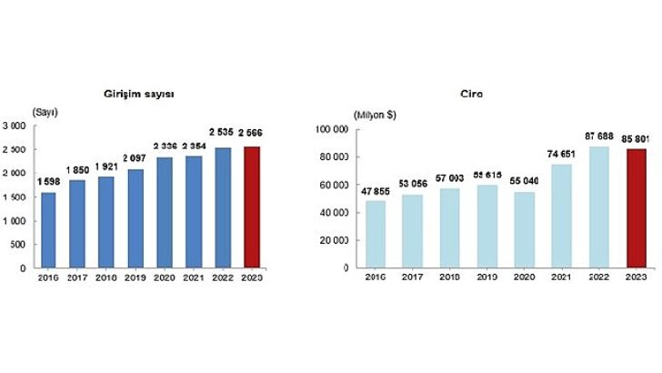 Tüik: Türkiye’de yerleşik teşebbüsler tarafından yurt dışında denetim edilen teşebbüslerin elde ettiği ciro 2023 yılında 85 milyar 801 milyon dolar oldu