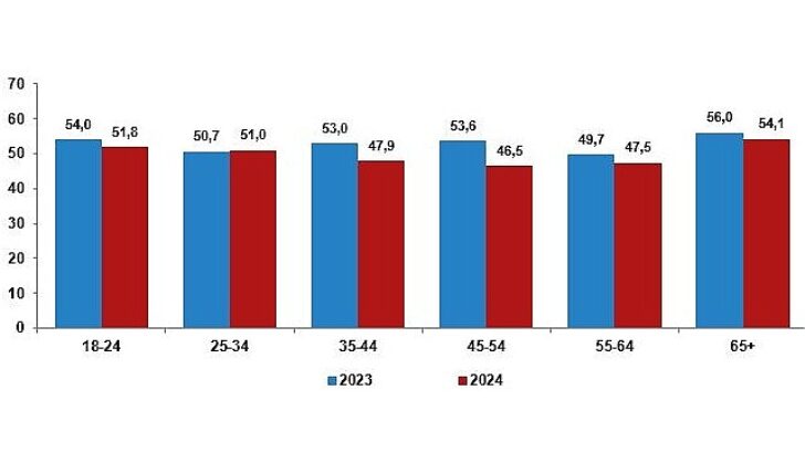 Tüik Türkiye’nin %49,6’sı keyifli