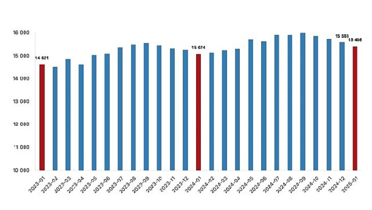 Fiyatlı çalışan sayısı yıllık yüzde 2,2 arttı