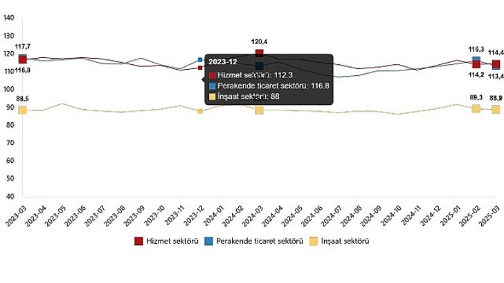 Hizmet, Perakende Ticaret ve İnşaat İtimat Endeksleri, Mart 2025