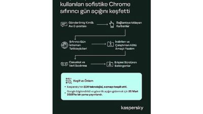Kaspersky, Faal Akınlarda Kullanılan Sofistike Bir Chrome Sıfır Gün Açığını Keşfetti