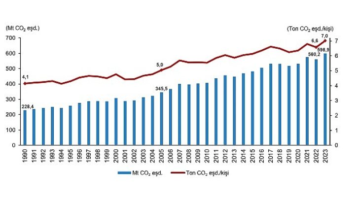 Sera Gazı Emisyon İstatistikleri, 1990-2023