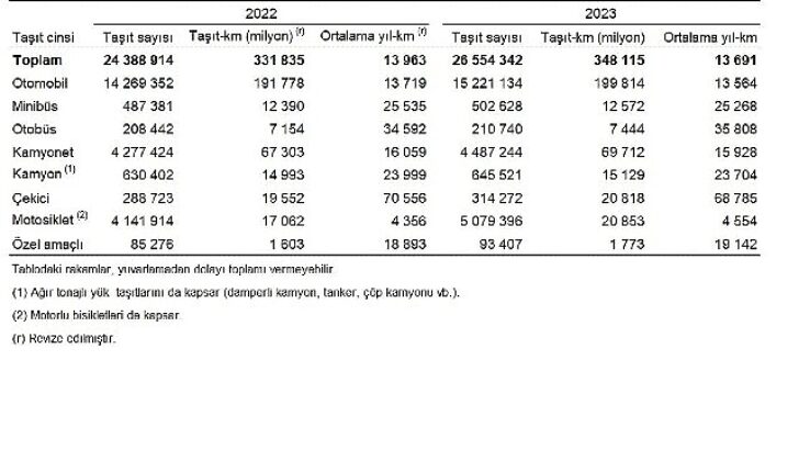 Taşıt-kilometre İstatistikleri, 2023