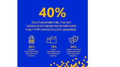 Visa verilerine göre ‘gaming’ Avrupa’da yükselişte
