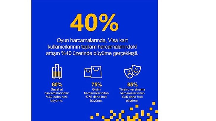 Visa verilerine göre ‘gaming’ Avrupa’da yükselişte