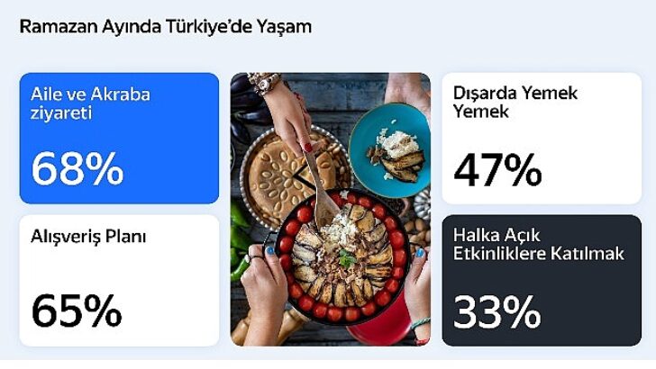 Yandex Türkiye Araştırması, Ramazan Ayında Hareketli Hayat Biçimini Ortaya Koyuyor