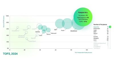 Bağımsız Testlerde Kaspersky Farkı: Kaspersky, TOP3 Sıralamasında %97’lik Muvaffakiyet Elde Etti