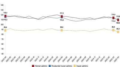 Hizmet, Perakende Ticaret ve İnşaat İtimat Endeksleri, Nisan 2025