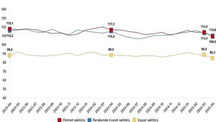 Hizmet, Perakende Ticaret ve İnşaat İtimat Endeksleri, Nisan 2025