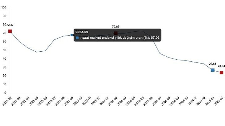 İnşaat Maliyet Endeksi, Şubat 2025