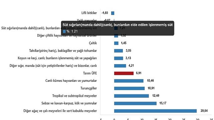Tarım Eserleri Üretici Fiyat Endeksi, Mart 2025