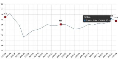 Tüketici İnanç Endeksi, Nisan 2025