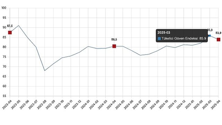Tüketici İnanç Endeksi, Nisan 2025