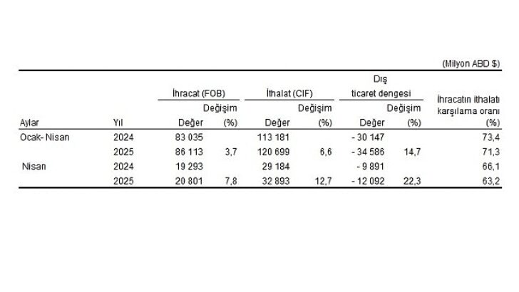 Dış Ticaret İstatistikleri, Nisan 2025