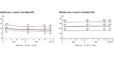İşgücü İstatistikleri, I. Çeyrek: Ocak-Mart, 2025