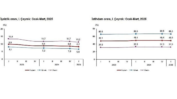 İşgücü İstatistikleri, I. Çeyrek: Ocak-Mart, 2025