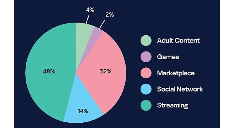 Kaspersky, kurumsal e-postalarla eşleşen sızdırılmış Netflix, Roblox ve Discord hesaplarını ortaya çıkardı