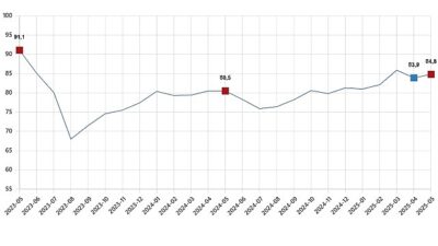 Tüketici İtimat Endeksi, Mayıs 2025