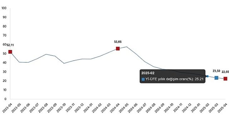 Yurt İçi Üretici Fiyat Endeksi, Nisan 2025