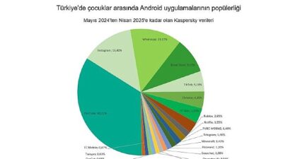 Kaspersky: Çocuklar ortasında yapay zeka merakı 2025’te iki kattan fazla artacak